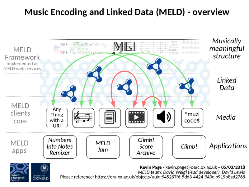 MELD overview